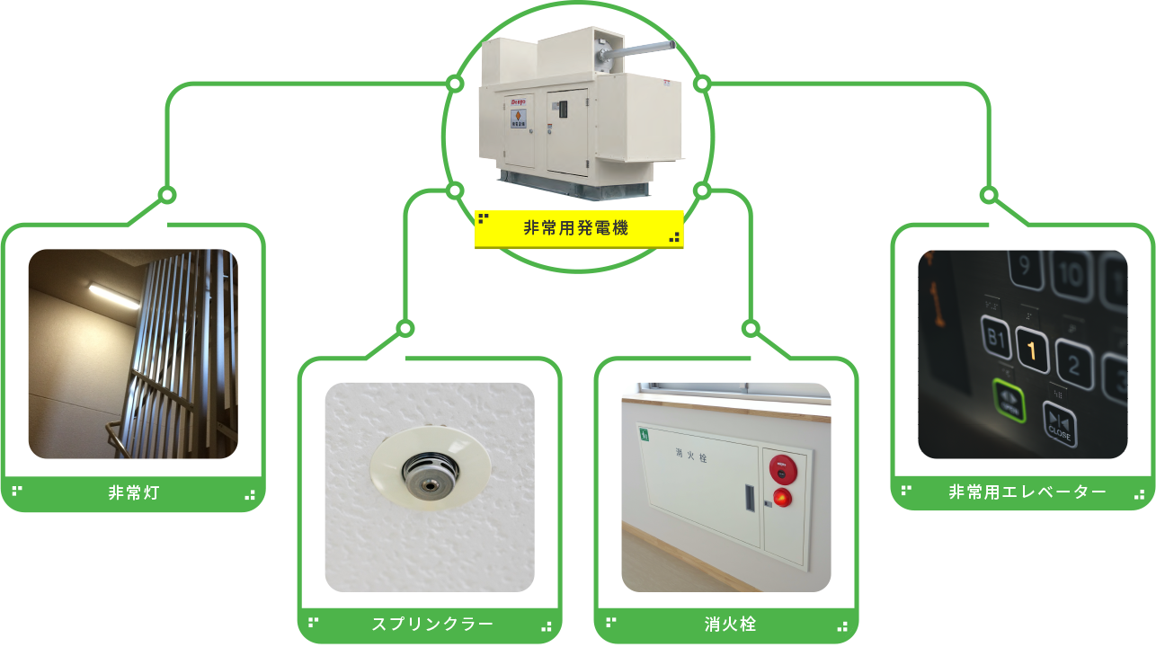 非常用発電機の役割の図